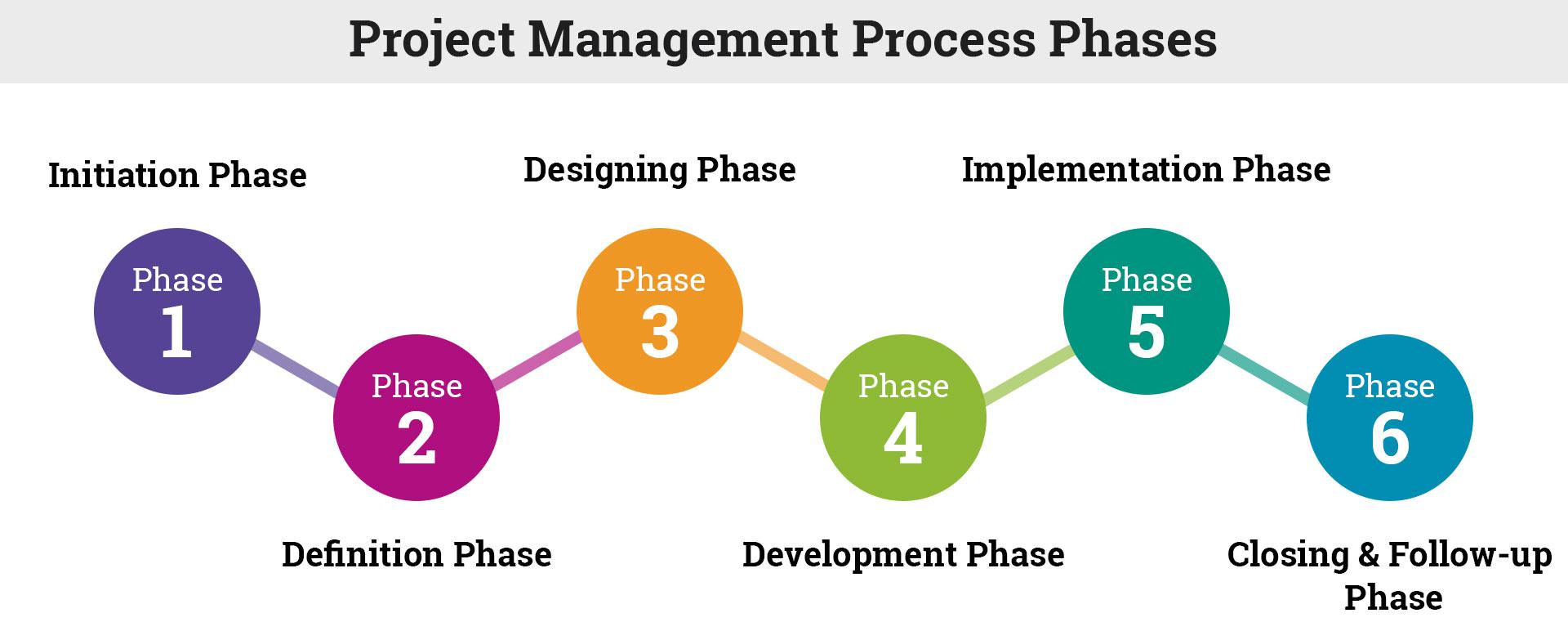 Project Management Flow